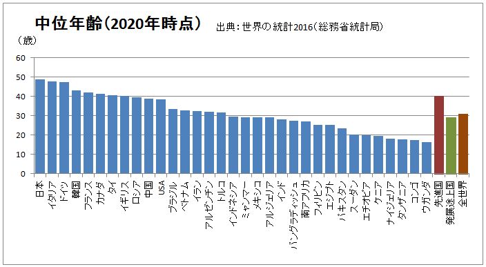 年 日本の中位年齢は48 9歳 フジトミ証券株式会社