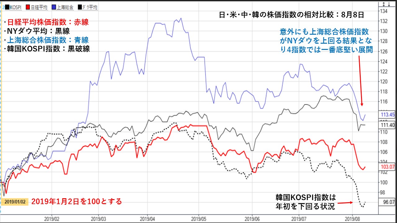 日 米 中 韓の株価指数の相対比較では意外にも フジトミ証券株式会社